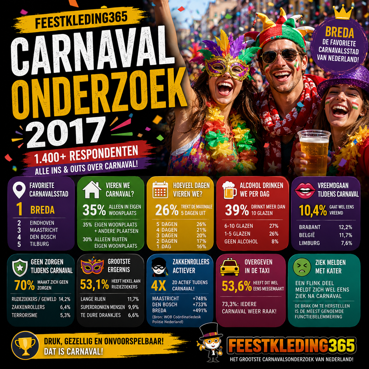 Carnavalsonderzoek 2017: drank, liefde, veiligheid en de populairste feeststeden